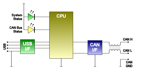 CANdo Interface Block Diagram