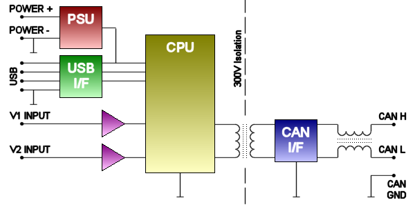 CANdo AUTO Module Block Diagram