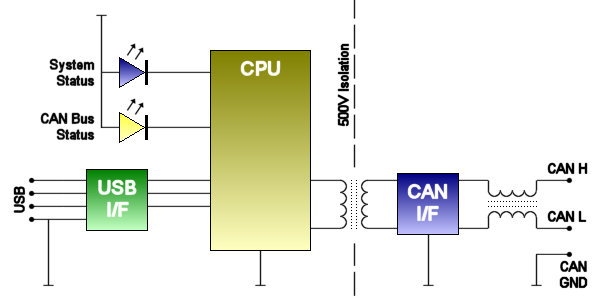 CANdoISO Interface Block Diagram