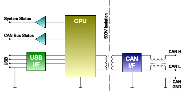 CANdoISO Module Block Diagram