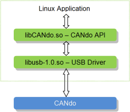 CANdo Linux SDK Diagram