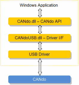 CANdo Windows SDK Diagram